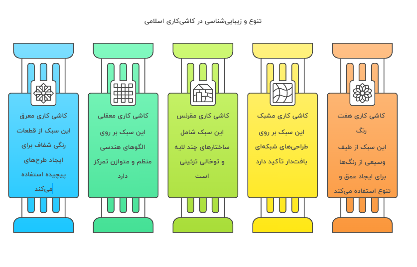 انواع کاشی کاری در معماری اسلامی