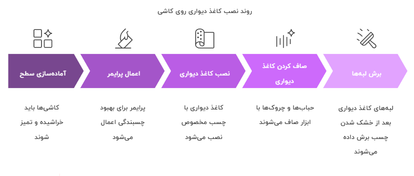 مراحل نصب کاغذ دیواری روی کاشی