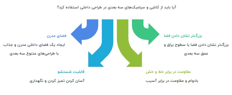 مزایای استفاده از کاشی و سرامیک سه بعدی