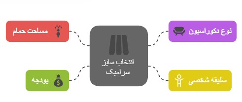 عوامل موثر بر انتخاب بهترین سایز سرامیک برای کف حمام 