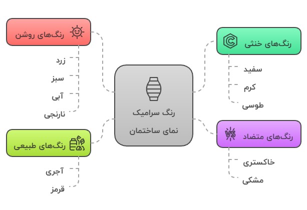 انتخاب رنگ سرامیک برای نمای ساختمان