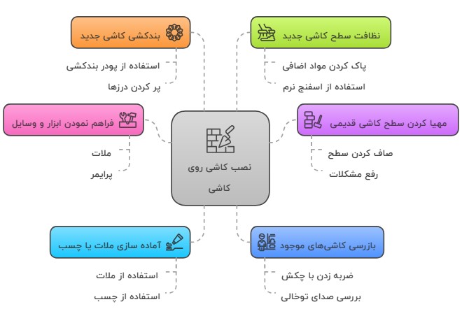 مراحل نصب کاشی روی کاشی