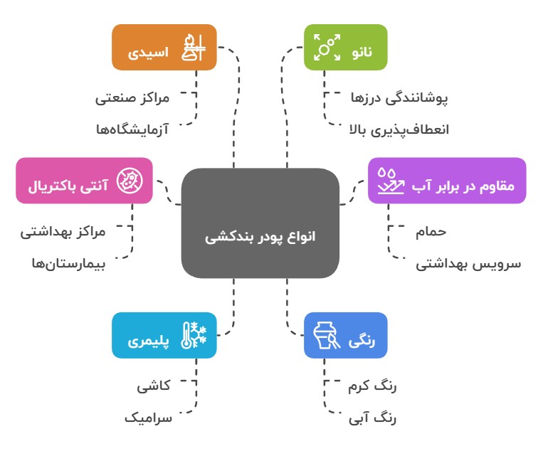 انواع پودر بندکشی