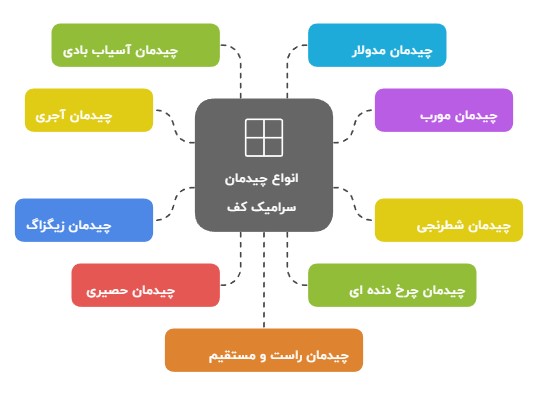 انواع چیدمان سرامیک کف