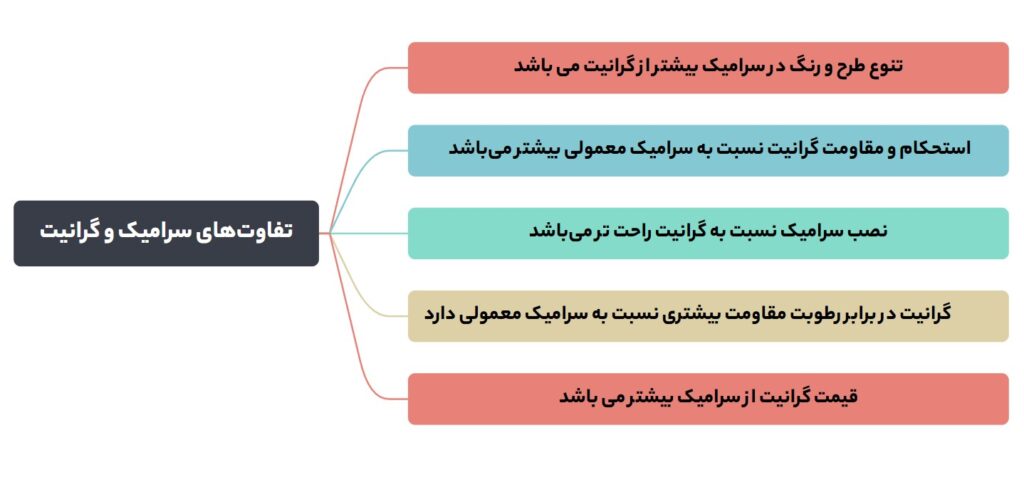 فرق سرامیک و گرانیت