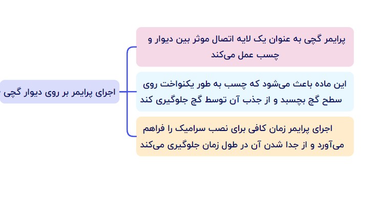 ضرورت اجرای پرایمر بر روی دیوار گچی
