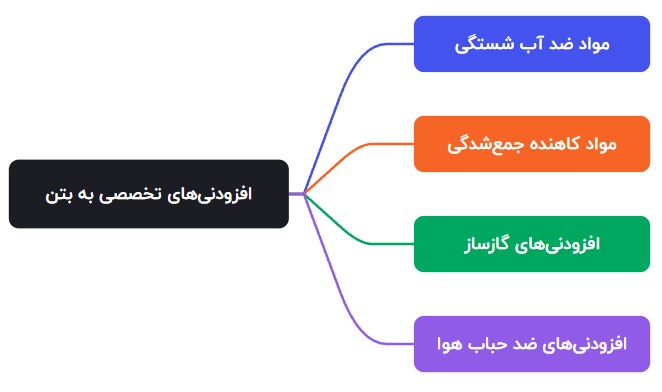 افزودنیهای تخصصی به بتن