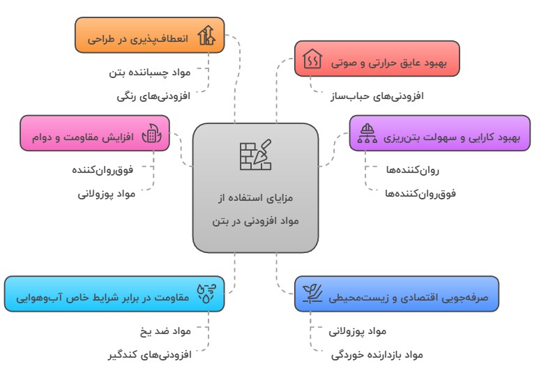 مزایای استفاده از مواد افزودنی در بتن