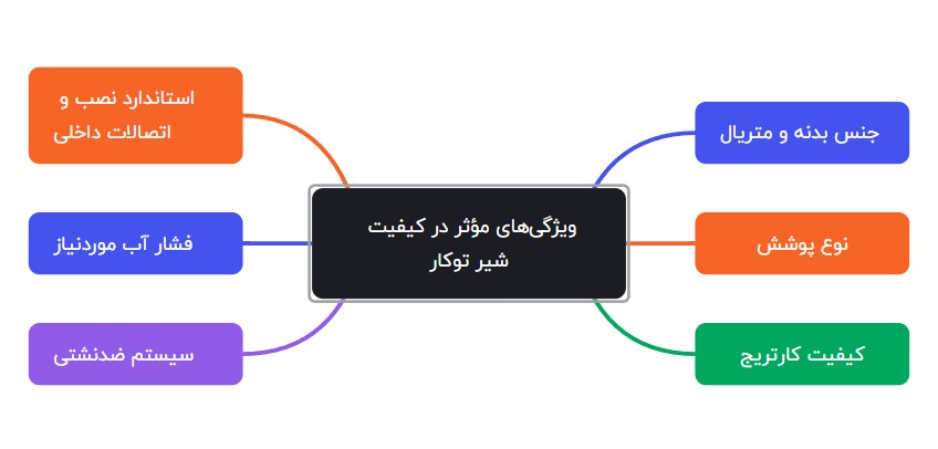 ویژگی های موثر در کیفیت شیر توکار