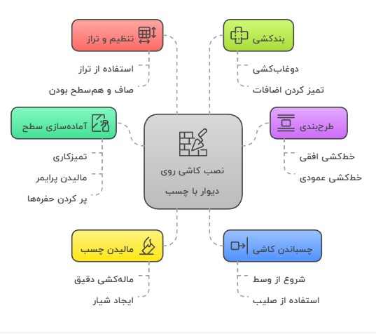 مراحل گامبهگام نصب کاشی روی دیوار با چسب