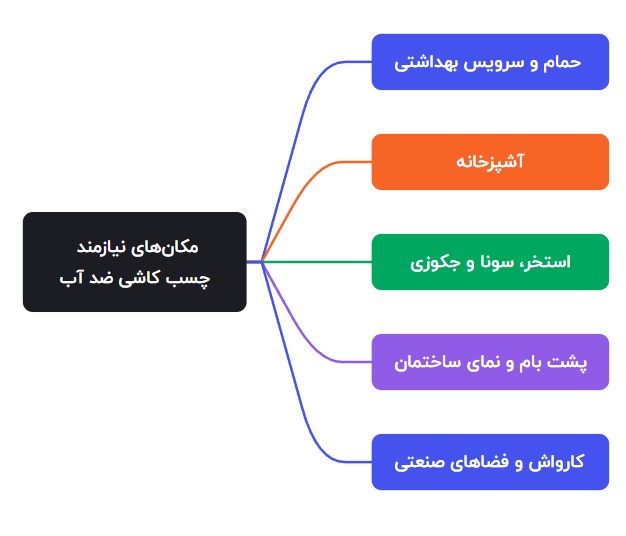 چه مکان‌هایی به چسب کاشی ضد آب نیاز دارند؟