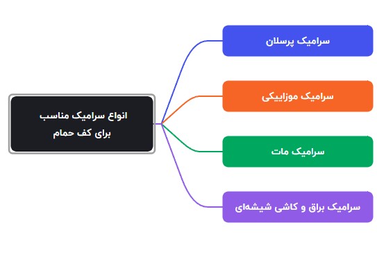انواع سرامیک مناسب برای کف حمام