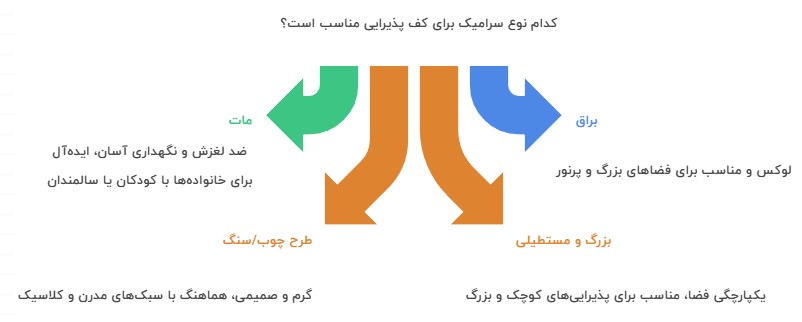 انواع سرامیک کف مناسب برای پذیرایی