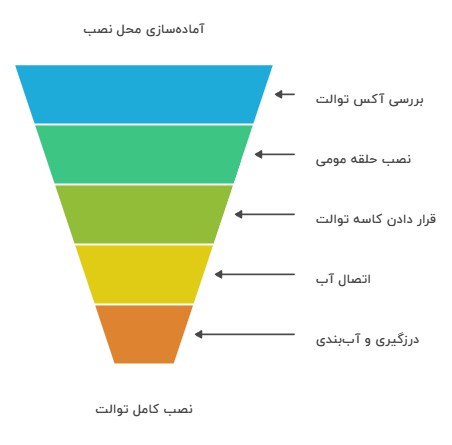 فرایند نصب توالت فرنگی یک تکه